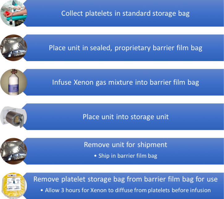 Process for storing platelets